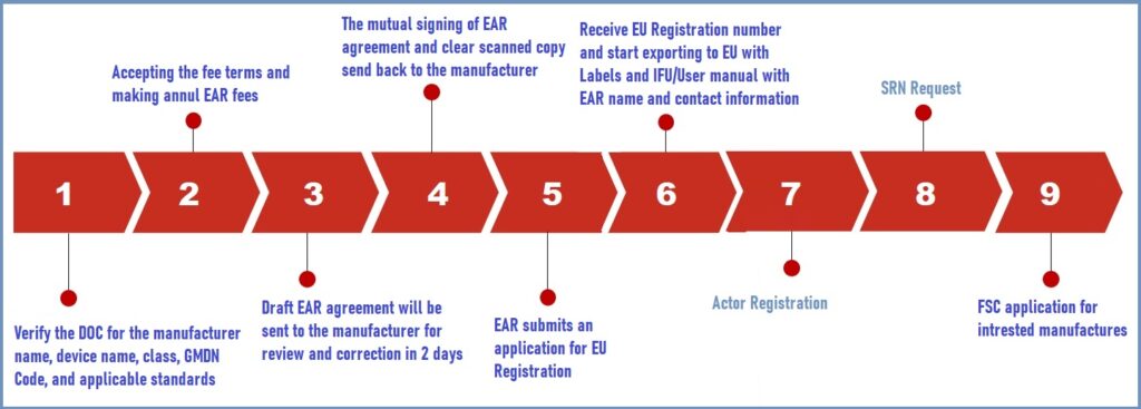 EU Registration Process